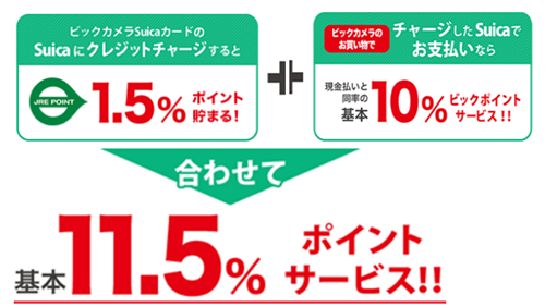 ビックカメラで還元率最大11.5%