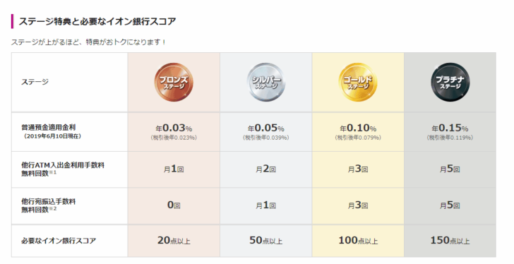 「イオン銀行Myステージ」