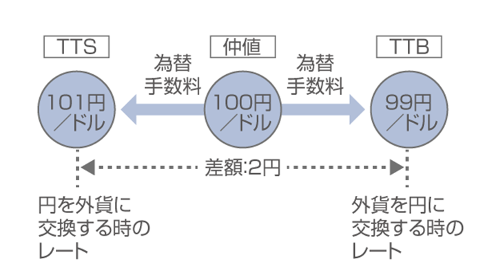 2.海外利用事務手数料