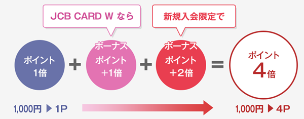 新規入会キャンペーンポイント