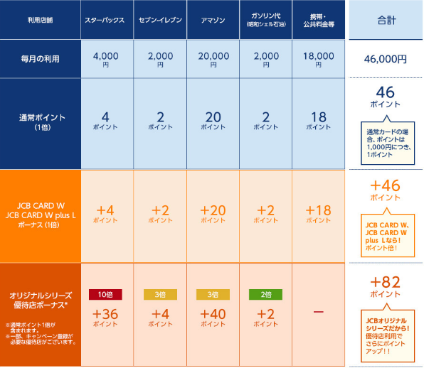 ポイント倍増の仕組み
