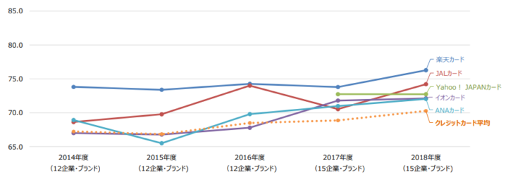 「顧客満足スコア」ランキング