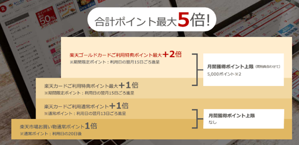ポイント倍増の仕組み