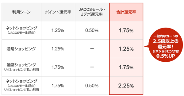 ポイント倍増の仕組み