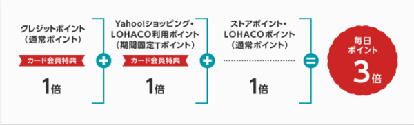 LOHACOとYahoo!ショッピングでポイント毎日3倍
