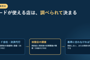 登録・加盟店の調査・基準に合わない場合の措置という3段の流れを示したアイキャッチ