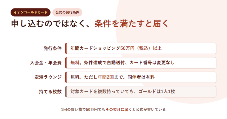 発行条件は年間50万円、入会金年会費無料で自動送付、空港ラウンジは年間2回で同伴者有料、ゴールドは1人1枚と4点並べたアイキャッチ