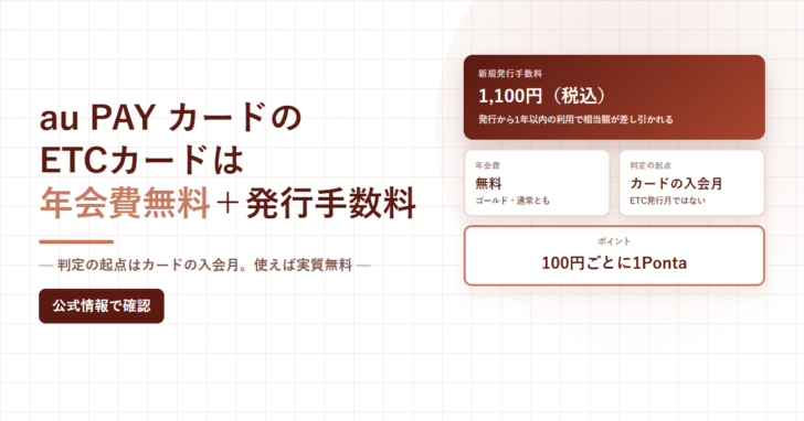 au PAY カードのETCカードは年会費無料プラス発行手数料と書かれたアイキャッチ画像。新規発行手数料1,100円、年会費無料、判定の起点はカードの入会月、100円ごとに1Pontaを並べた図