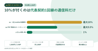 au PAY ゴールドカードの還元率を示すアイキャッチ。au・UQ mobileの通信料が最大10%、au PAY 残高のオートチャージが最大5.5%、ふだんの買い物が1%という3本の横棒グラフと、ゴールド特典の計算は1,000円ごと90ポイント、オートチャージの上限は月1,000ポイント、対象になる回線は代表契約のみ、ゴールドへの切替は満20歳以上という項目を並べている
