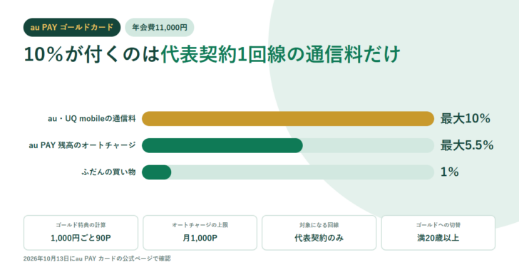 au PAY ゴールドカードの還元率を示すアイキャッチ。au・UQ mobileの通信料が最大10%、au PAY 残高のオートチャージが最大5.5%、ふだんの買い物が1%という3本の横棒グラフと、ゴールド特典の計算は1,000円ごと90ポイント、オートチャージの上限は月1,000ポイント、対象になる回線は代表契約のみ、ゴールドへの切替は満20歳以上という項目を並べている