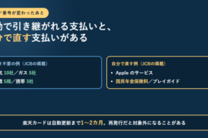 カード番号が変わったあと、手続きが不要な例として電気10社・ガス5社・水道5局・携帯3社、自分で直す例としてAppleのサービス・国民年金保険料・プレイガイドを左右に並べ、楽天カードは自動更新まで1〜2カ月かかり再発行だと対象外になることがあると下部に示したアイキャッチ