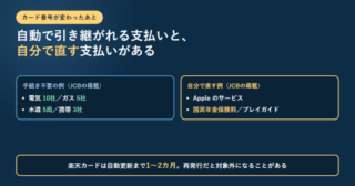 カード番号が変わったあと、手続きが不要な例として電気10社・ガス5社・水道5局・携帯3社、自分で直す例としてAppleのサービス・国民年金保険料・プレイガイドを左右に並べ、楽天カードは自動更新まで1〜2カ月かかり再発行だと対象外になることがあると下部に示したアイキャッチ
