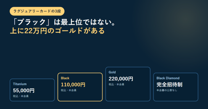 年会費5万5千円から22万円までの4段を高さの違う4枚のパネルで並べた図