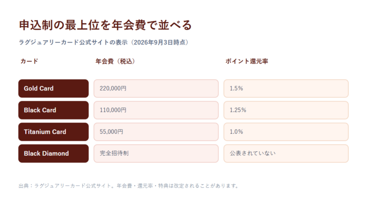 申込制ブラックカードの比較軸。ゴールド220000円、ブラック110000円、チタン55000円、ブラックダイヤモンドは完全招待制