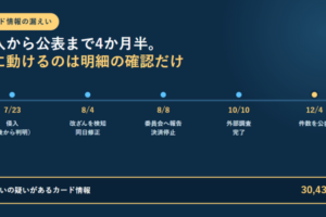 7月23日の侵入から8月4日の改ざん検知、8月8日の個人情報保護委員会への報告と決済停止、10月10日の外部調査完了、12月4日の件数公表までを横一列の年表で示し、漏えいの疑いがあるカード情報が30,431件であることを下部に示したアイキャッチ