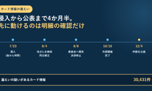 7月23日の侵入から8月4日の改ざん検知、8月8日の個人情報保護委員会への報告と決済停止、10月10日の外部調査完了、12月4日の件数公表までを横一列の年表で示し、漏えいの疑いがあるカード情報が30,431件であることを下部に示したアイキャッチ