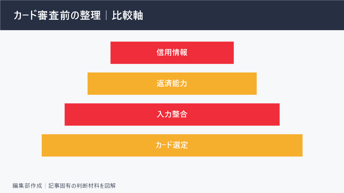カード審査前の整理|比較軸