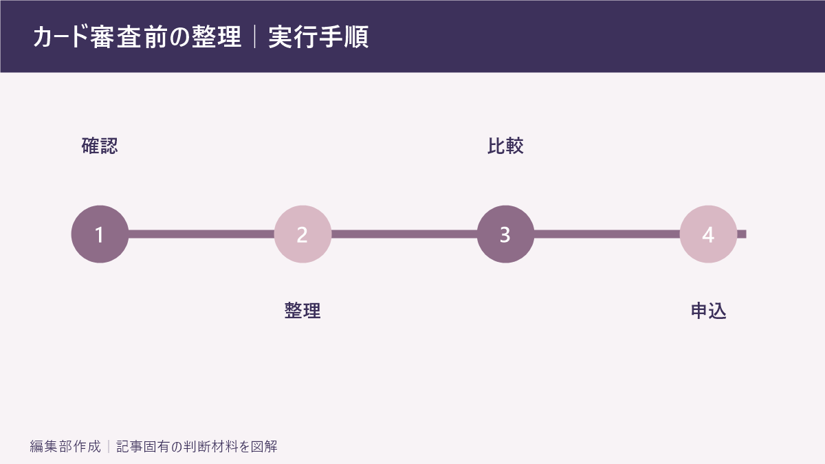 カード審査前の整理|実行手順