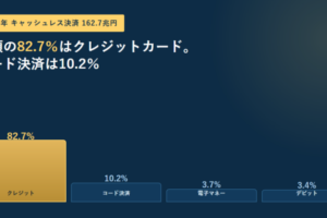 2025年のキャッシュレス決済162.7兆円の内訳。クレジットカード82.7%、コード決済10.2%、電子マネー3.7%、デビット3.4%を棒グラフで並べたアイキャッチ