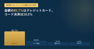 2025年のキャッシュレス決済162.7兆円の内訳。クレジットカード82.7%、コード決済10.2%、電子マネー3.7%、デビット3.4%を棒グラフで並べたアイキャッチ
