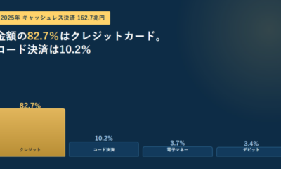 キャッシュレス決済162.7兆円の82.7%はクレジットカード|2025年の比率58.0%と8年分の内訳を経産省の公表値で確認