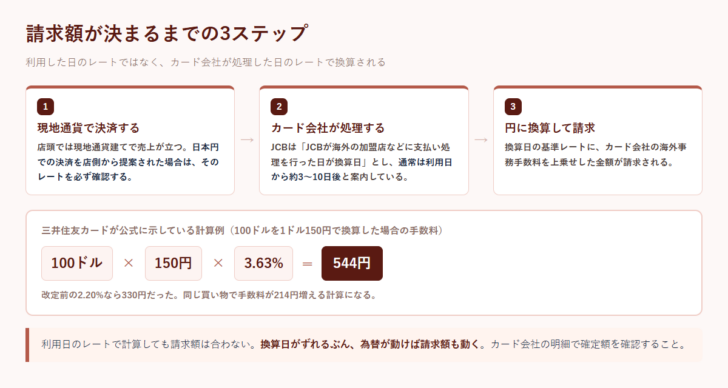 海外でカードを使ってから請求額が決まるまでの3ステップと、100ドルを1ドル150円で換算した場合の手数料の計算例を示した図
