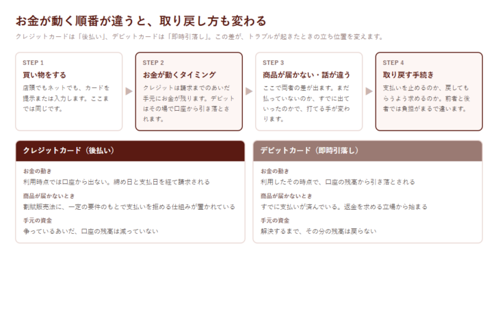 クレジットカードとデビットカードで、お金が動く順番と取り戻し方の違いを示した図