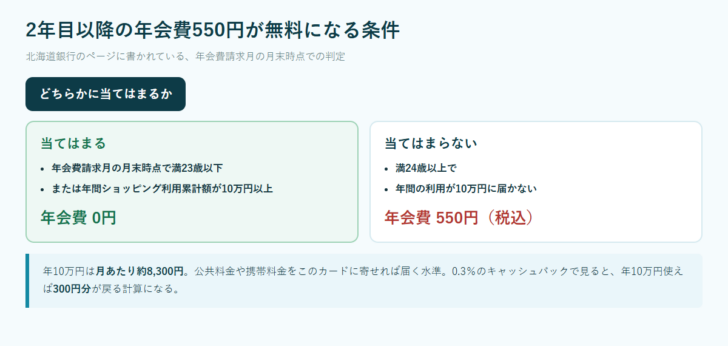 2年目以降の年会費550円が無料になる条件を、年会費請求月の月末時点で満23歳以下または年間ショッピング利用累計額10万円以上に当てはまるかどうかで左右に分けた図
