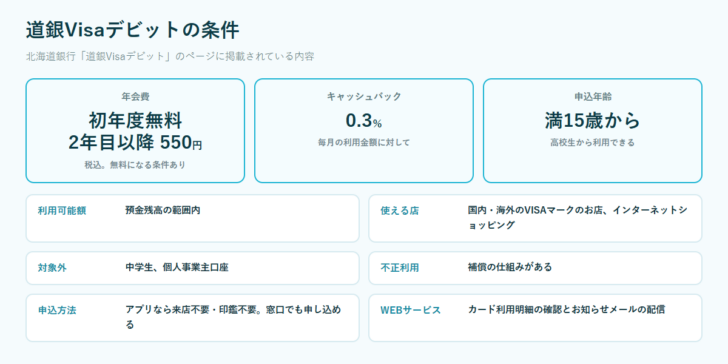 道銀Visaデビットの条件を、年会費は初年度無料で2年目以降550円・キャッシュバック0.3%・申込年齢は満15歳からという3枚のカードと、利用可能額は預金残高の範囲内・使える店・対象外・不正利用の補償・申込方法・WEBサービスの一覧に整理した図