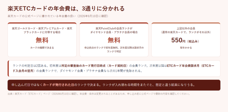 楽天ETCカードの年会費が無料になる2つの条件と550円になる場合を示した図