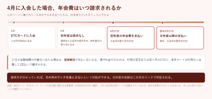 4月に楽天ETCカードへ入会した場合の年会費の請求時期を並べた図