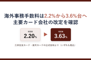 クレジットカードの海外事務手数料をテーマにしたアイキャッチ。改定前2.20%と改定後3.63%を並べた説明図