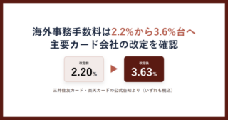 クレジットカードの海外事務手数料をテーマにしたアイキャッチ。改定前2.20%と改定後3.63%を並べた説明図