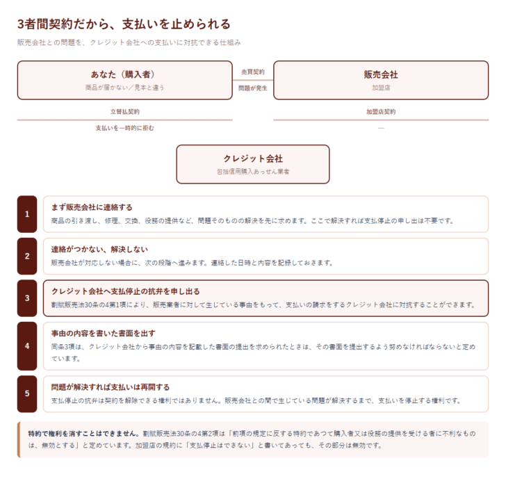 購入者・販売会社・クレジット会社の3者間契約の関係と、支払停止の抗弁を申し出るまでの5段階の手順を示した図