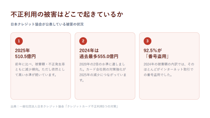 不正利用の被害状況の全体像。2025年510.5億円、2024年は過去最多555.0億円、92.5%が番号盗用