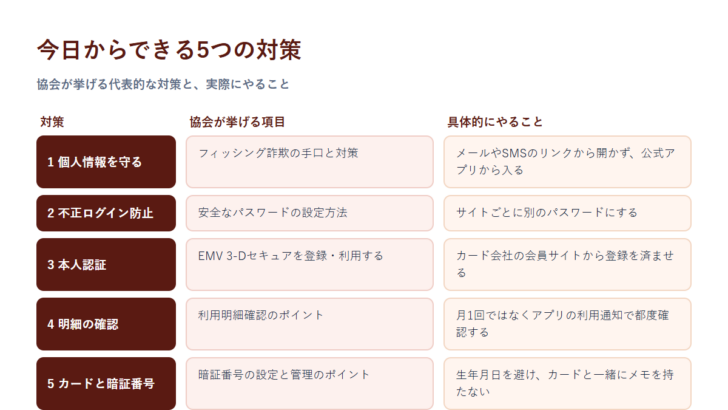 今日からできる5つの対策の比較軸。個人情報を守る、不正ログイン防止、本人認証、明細の確認、カードと暗証番号の管理