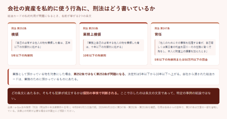 刑法第252条・第253条・第247条の条文と法定刑を並べた図