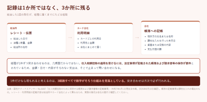 給油の記録が給油所・カード会社・会社の帳簿の3か所に残ることを示した図