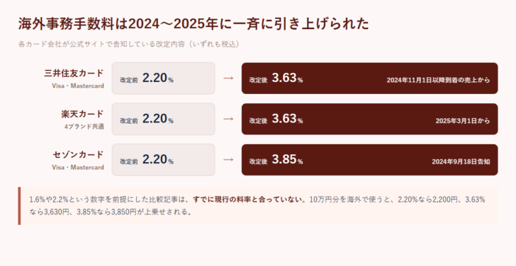 三井住友カード・楽天カード・セゾンカードの海外事務手数料について、改定前と改定後の料率と適用時期を並べた比較図