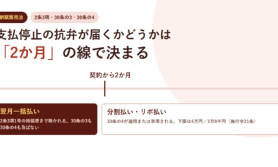 翌月一括払いに支払停止の抗弁は使えない|割賦販売法の「2か月」の線と、4万円・3万8千円の下限