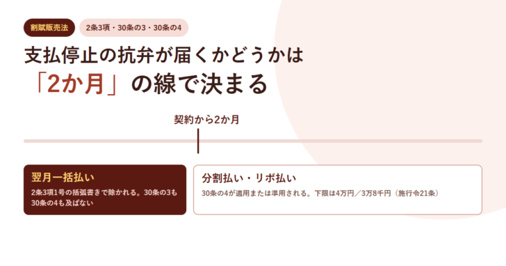 契約から2か月の線を軸に、左側に翌月一括払い、右側に分割払いとリボ払いを置いて割賦販売法の適用範囲を示したアイキャッチ