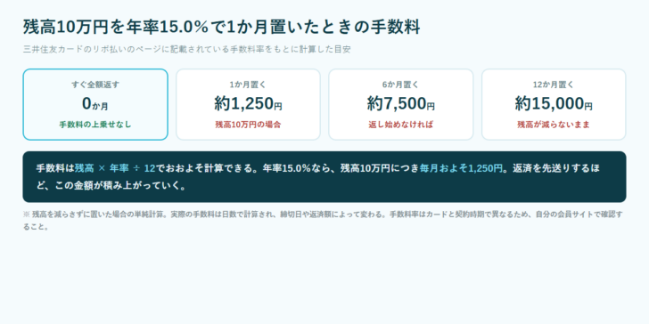 残高10万円を年率15.0%で置いたときの手数料を、すぐ全額返す場合は0円、1か月で約1,250円、6か月で約7,500円、12か月で約15,000円と並べた数値カードの図