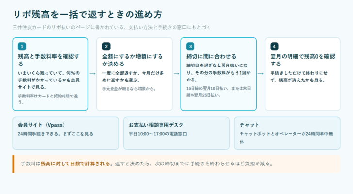 リボ残高を一括で返す手順を、残高と手数料率を確認する・全額にするか増額にするか決める・締切に間に合わせる・翌月の明細で残高0を確認するの4段階に分け、手続きの窓口として会員サイト・電話・チャットを添えた図
