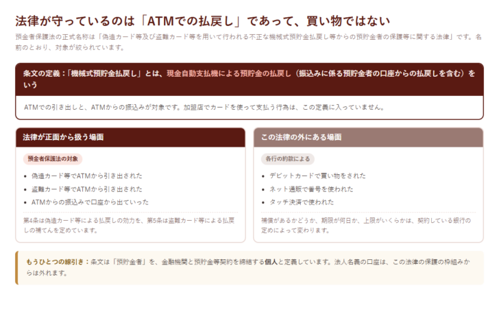 預金者保護法が対象とする場面と、対象外になる場面を並べた図