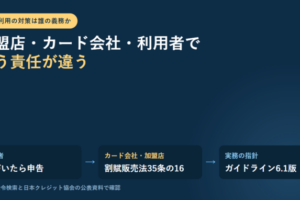 利用者・カード会社と加盟店・実務の指針という3つのノードを矢印でつないだアイキャッチ画像