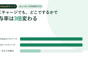 モバイルSuicaへのチャージ1.5％・Suicaのオートチャージ1.5％・券売機やみどりの窓口0.5％を横棒で比べたアイキャッチ画像