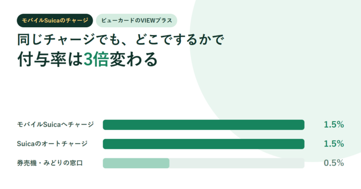 モバイルSuicaへのチャージ1.5％・Suicaのオートチャージ1.5％・券売機やみどりの窓口0.5％を横棒で比べたアイキャッチ画像