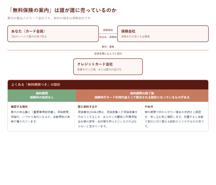 カード会員・カード会社・保険会社の関係と、無料期間つき保険のよくある設計を示した図