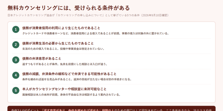 日本クレジットカウンセリング協会のカウンセリングを受けられる5つの条件を番号付きで並べた図