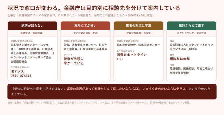 返済が回らない・取り立てが怖い・業者の対応に不満・家計から立て直すという4つの状況ごとに、相談先を並べた比較図